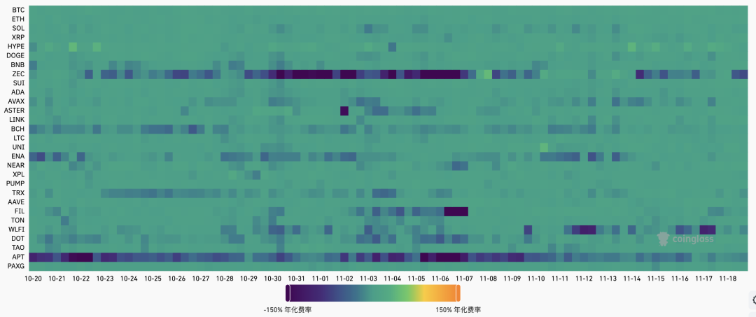 市场确认进入熊市周期，BTC抹平年内涨幅，机构资金现最大单周流出 | Foresight Weekly Recap image 4