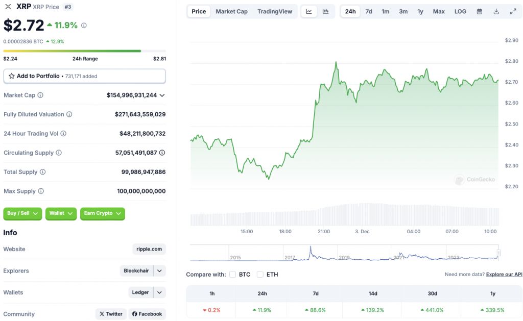 Ripple XRP的表现优于比特币，Solana:3.40美元很快？ image 0