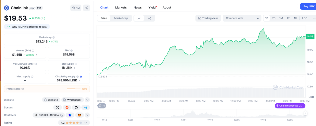 Chainlink Leads Crypto Top Gainers Amid Strategic Treasury Launch, Trump Tariff Relief image 0