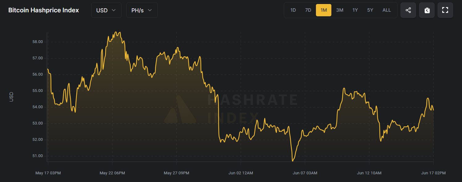 Bitcoin Mining Cost Surges Over 34% as Hashrate Hits New Highs image 2