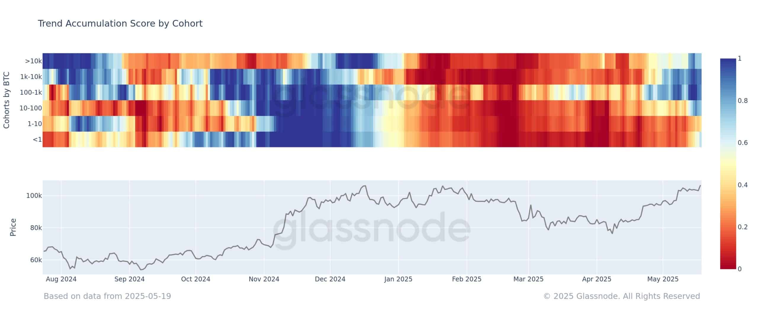 Bitcoin Accumulation Trend Strengthens as Whales and Retail Investors Eye Potential Bullish Breakout image 0