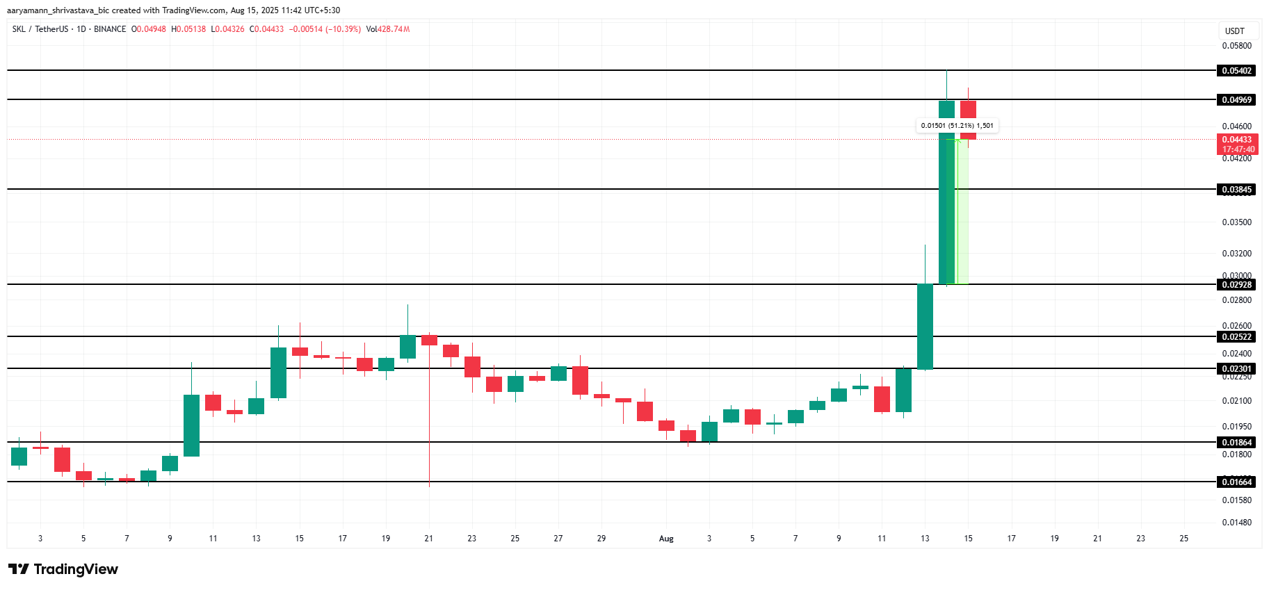 Is Skale (SKL) Teaming Up With Google? Speculation Drives 51% Jump In Price image 2