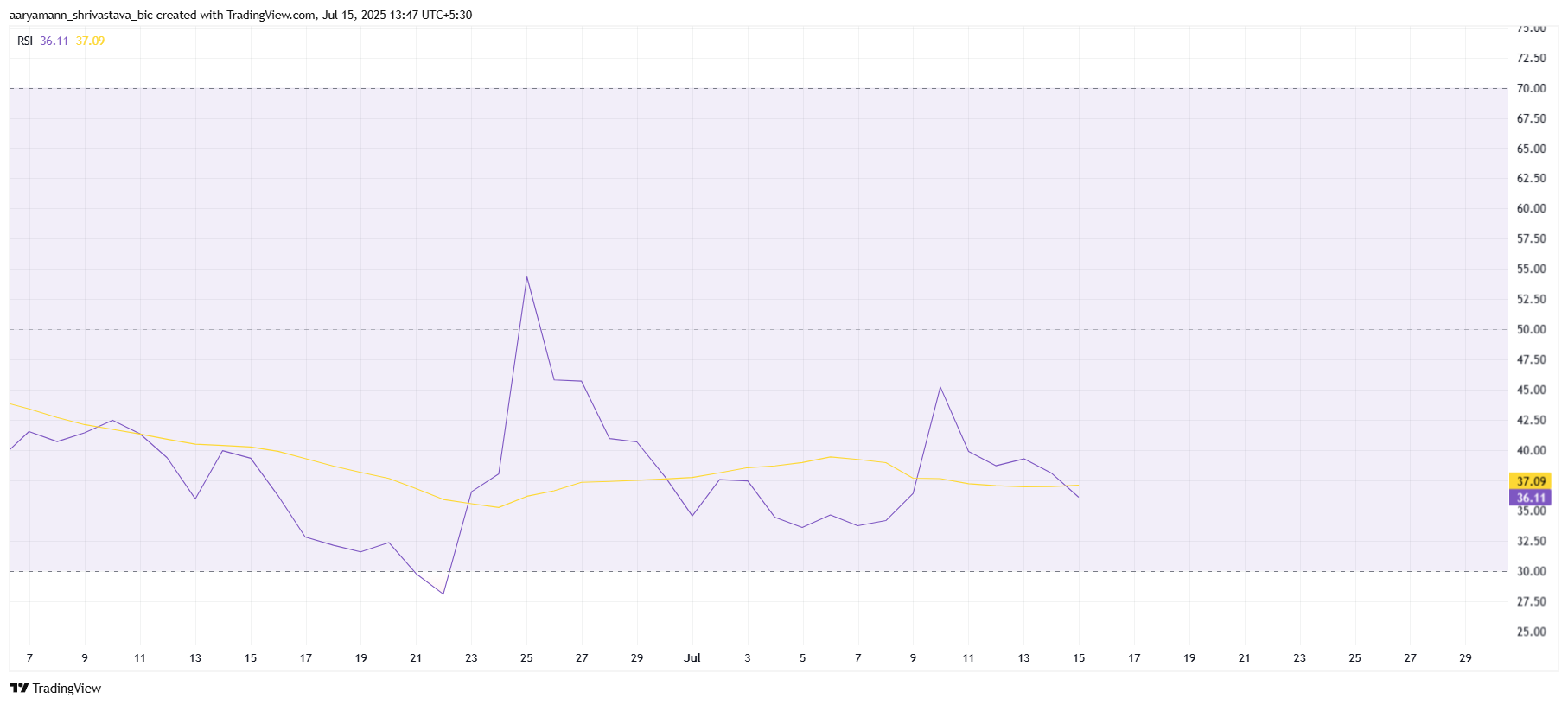 Pi Coin Price Faces Historical Losses After Validating 2-Month Downtrend image 0