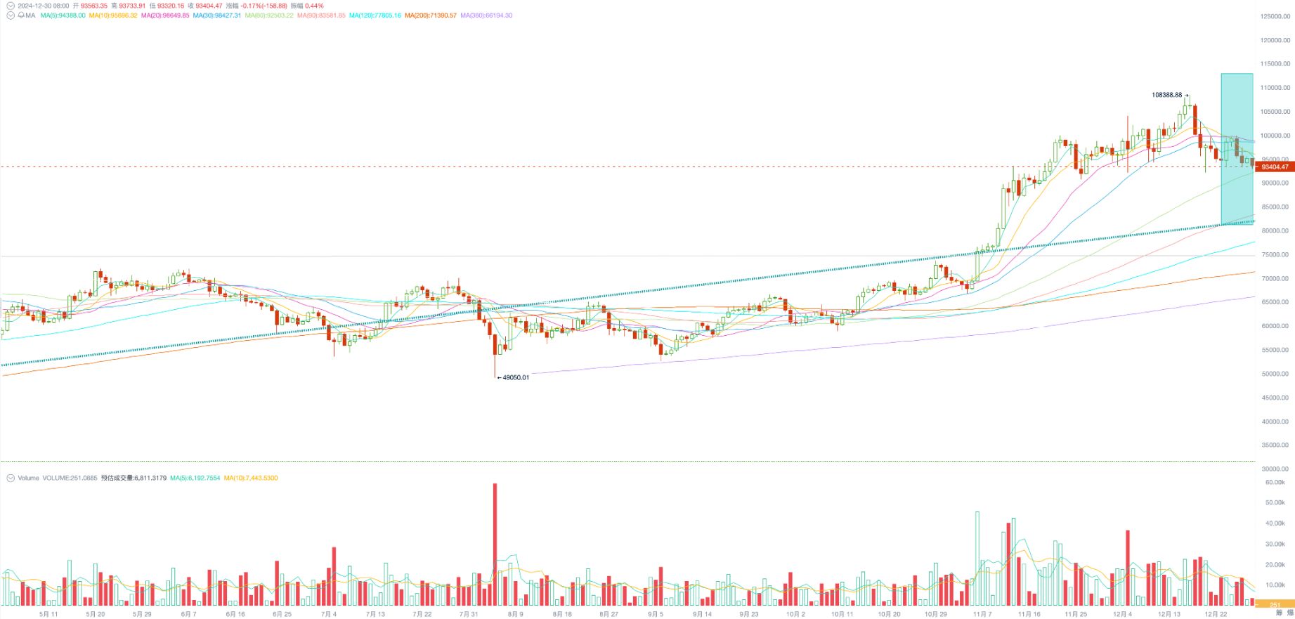 交投清淡，BTC 继续于预期下调后的冷却情绪中震荡调整（12.23~12.29） image 0