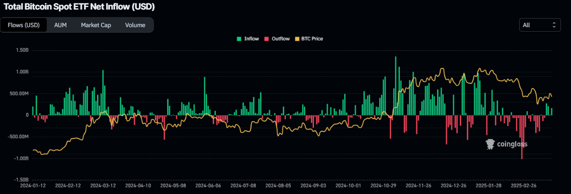 Bitcoin Semanal: El BTC se estabiliza alrededor de 84.000$ a pesar de la claridad regulatoria de la SEC y la estabilidad de las tasas de la Fed image 1