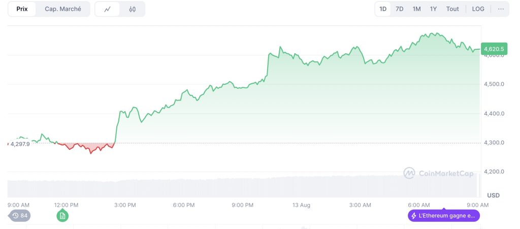 Ethereum en plein rallye : +8% en 24h, au-delà des 4 600$ image 1