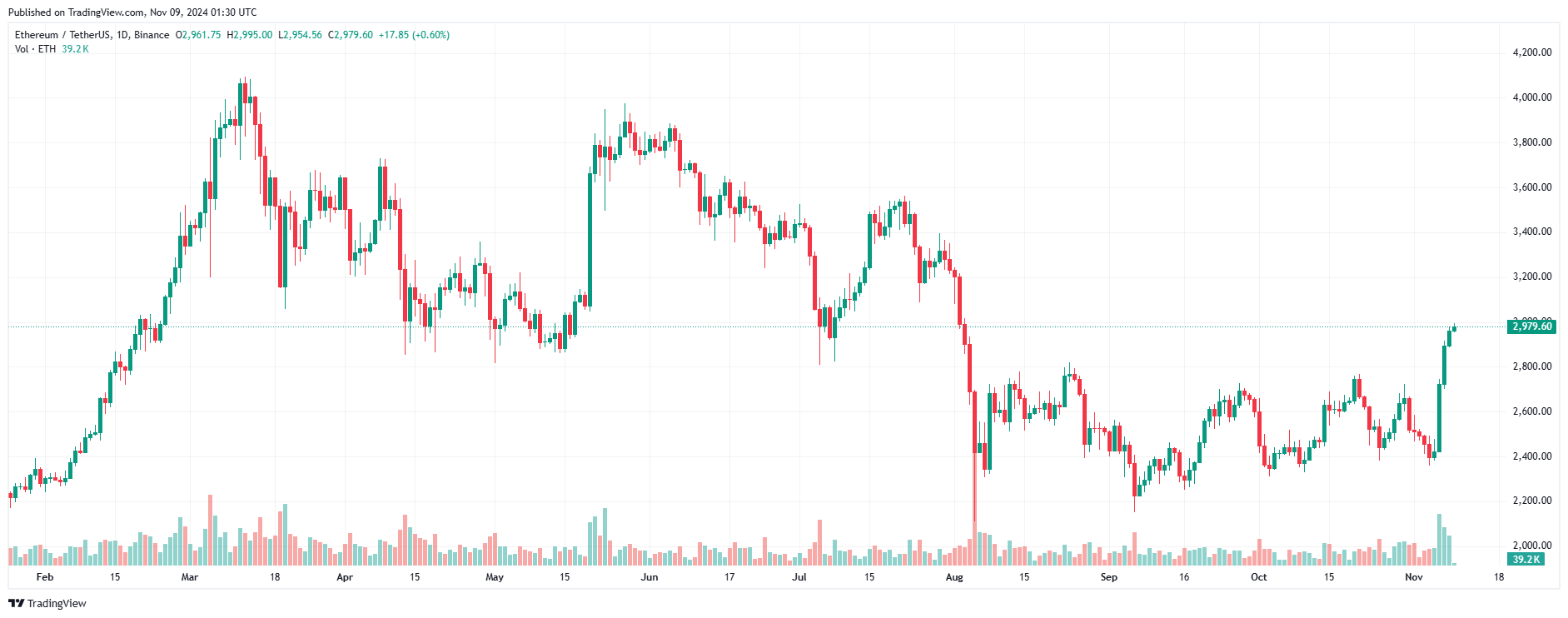 Giá Coin hôm nay 09/11: Bitcoin tiếp tục lập ATH mới trên $77.000, altcoin và chứng khoán Mỹ tăng mạnh image 3