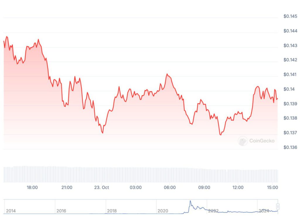 Prediksi Harga Dogecoin: Apakah DOGE Siap Memimpin Bull Run Kripto Bersama Pepe & WLTQ? image 1