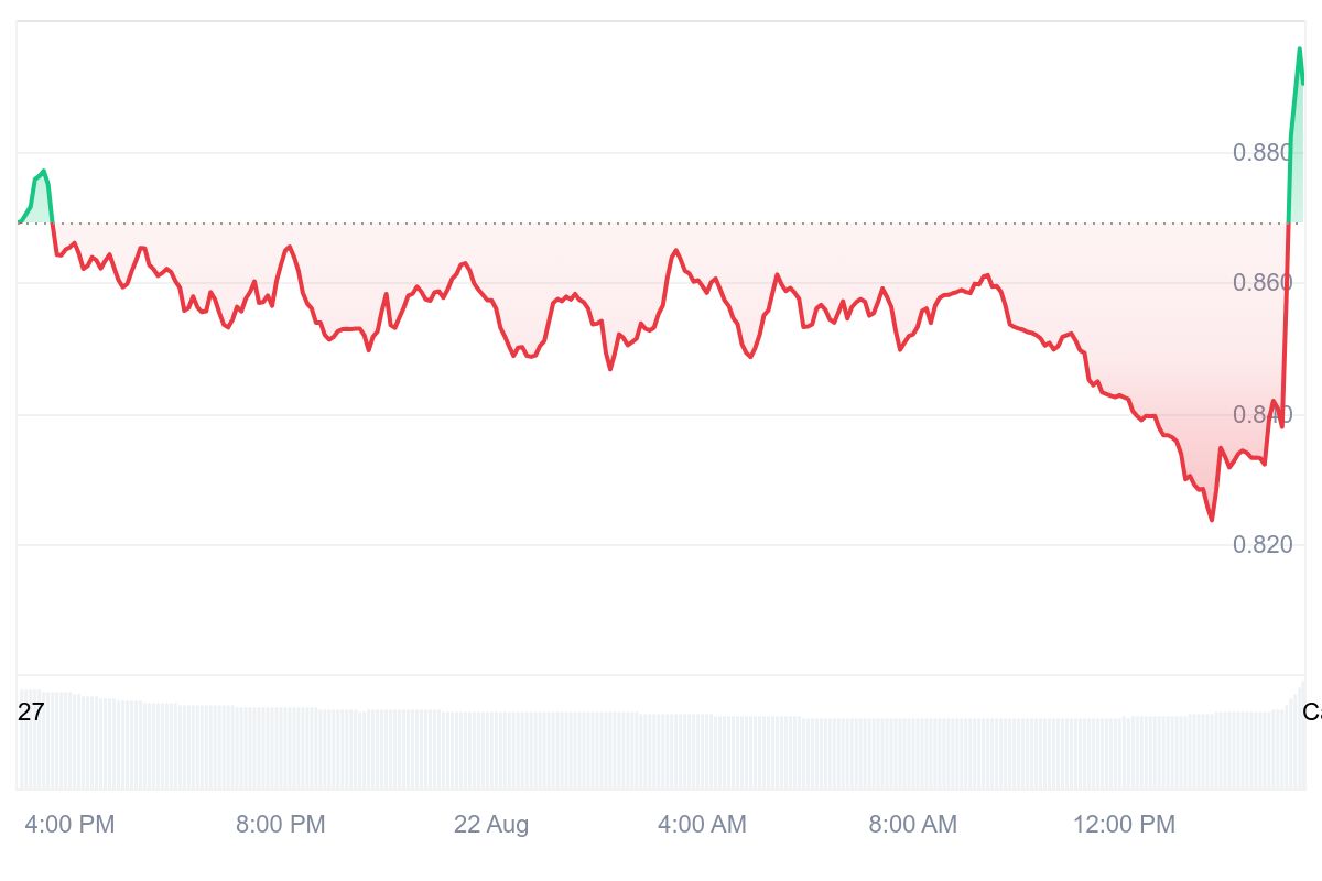 Cardano Whales Dump ADA As Layer Brett's 3000% Staking APY Causes Huge Buying Frenzy