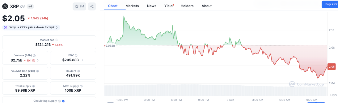Ценовое движение XRP: смогут ли быки вернуть себе $2.41 до того, как медведи начнут удар? image 1