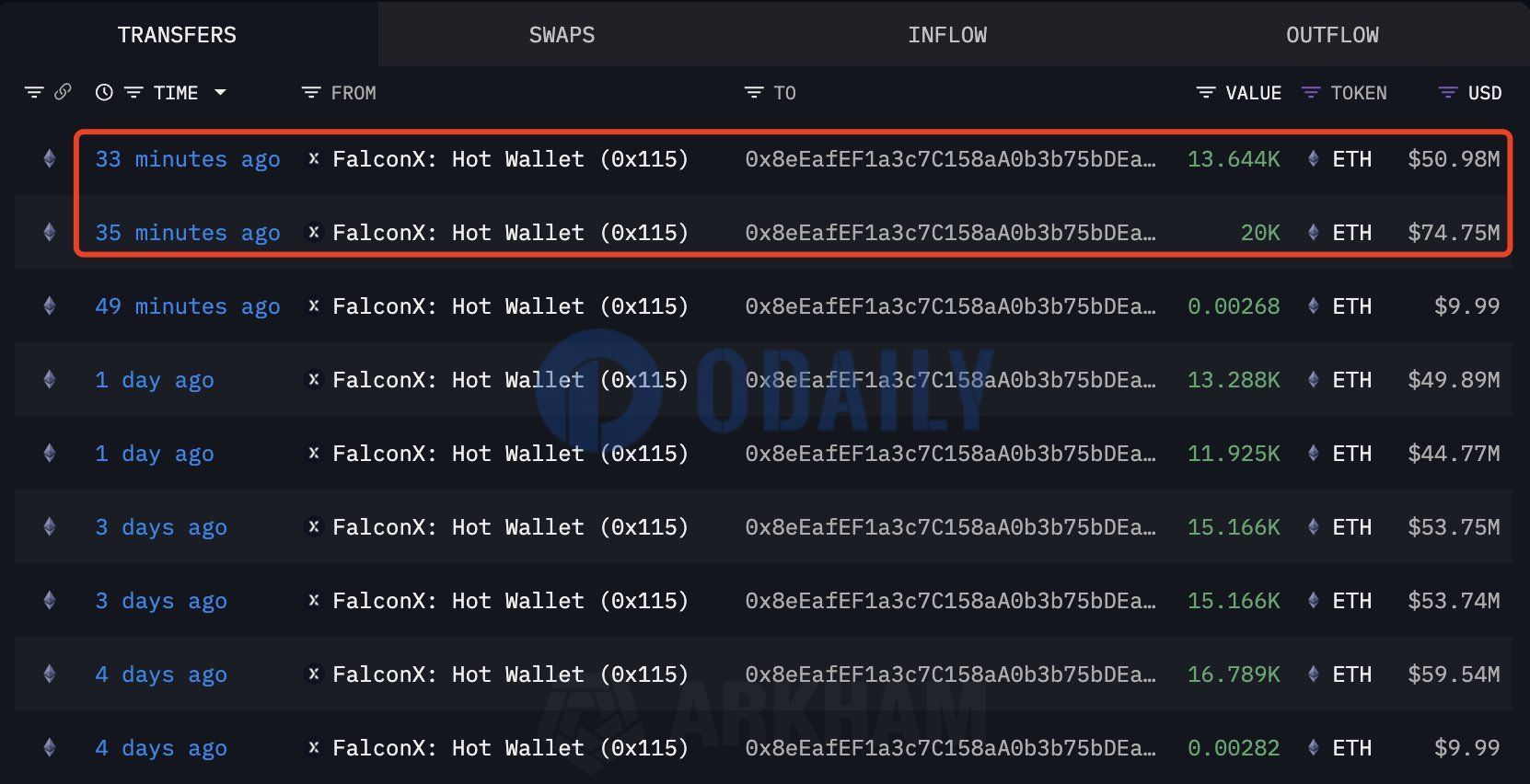 A newly created address acquires an additional 33,600 ETH, with over 106,000 ETH purchased in four days