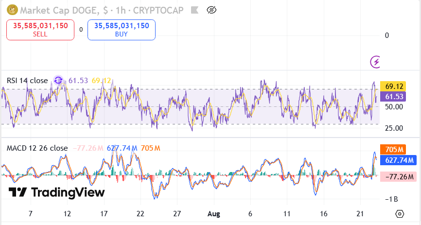 Dogecoin Holds $0.2091 Support, as DOGE Range and Indicators Show Steady Activity image 1