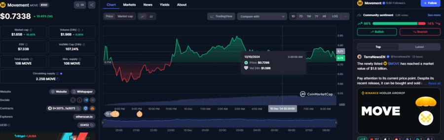 Movement Network $MOVE ,Garapan Airdrop yang Bikin Orang JPStrategi Airdrop dan Distribusi Token $MOVEApa itu Movement dan $MOVE?Roadmap dan Masa Dep image 3