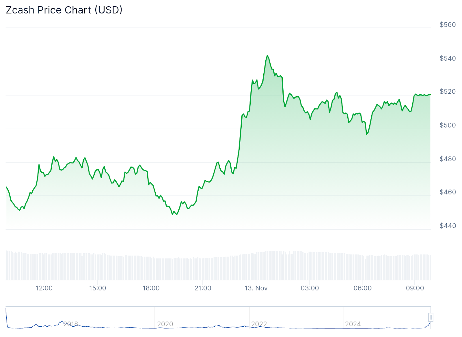 ZEC價格預測:Zcash重返520美元,首個ZEC DAT上線,樂觀情緒再度升溫 image 0