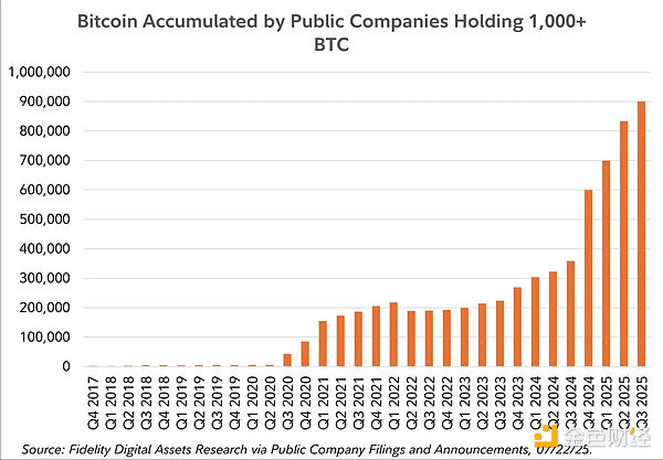 DATの台頭:ビットコイン保有から利回り管理へ image 3