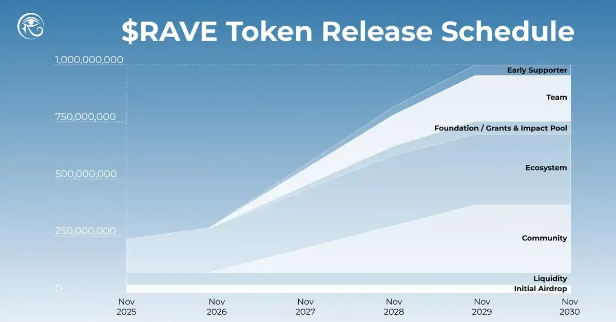 $RAVE Unveils Tokenomics, Igniting the Decentralized Cultural Engine Powering Global Entertainment image 2