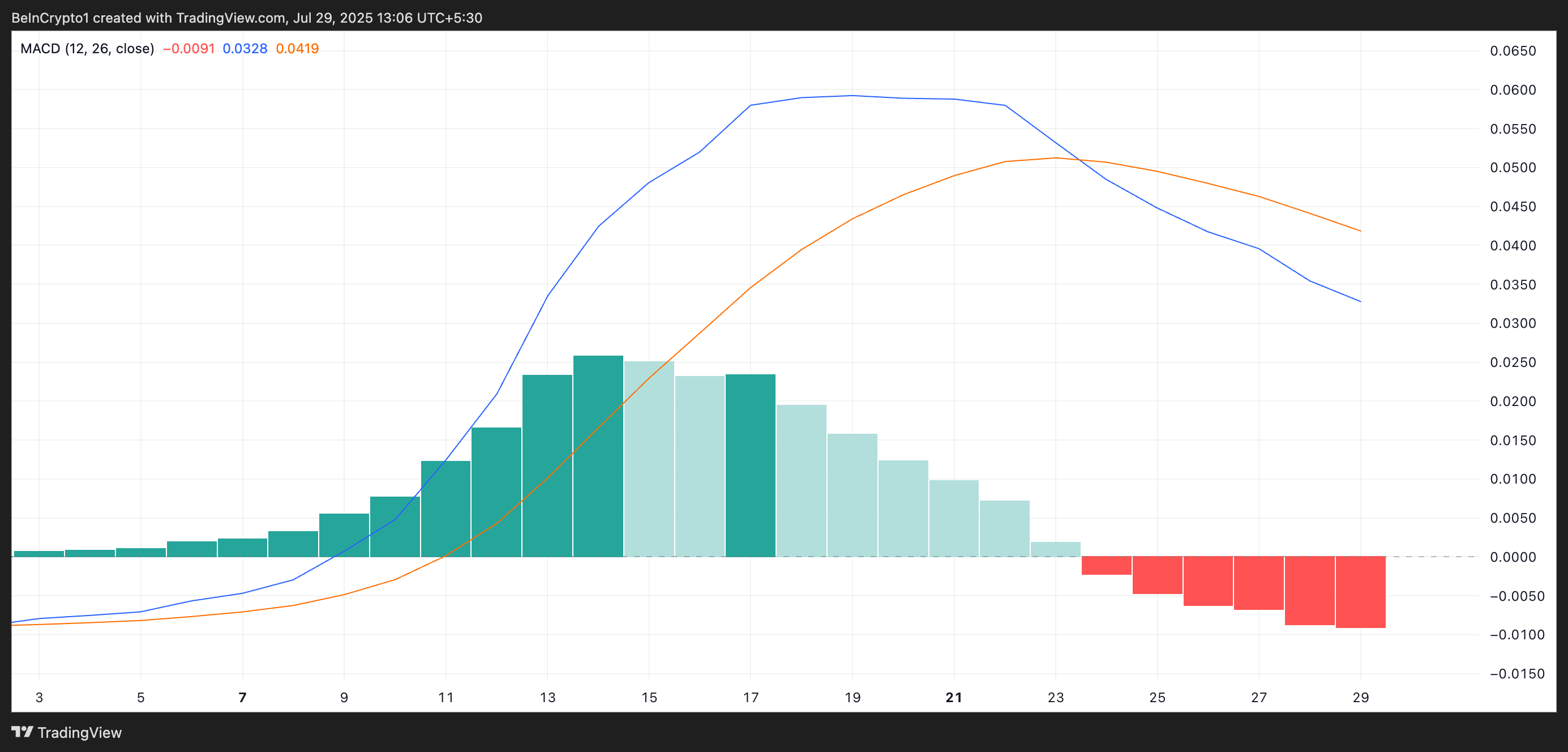 XLM Downturn Looms: MACD Crossover and Negative Sentiment Raise Red Flags image 0