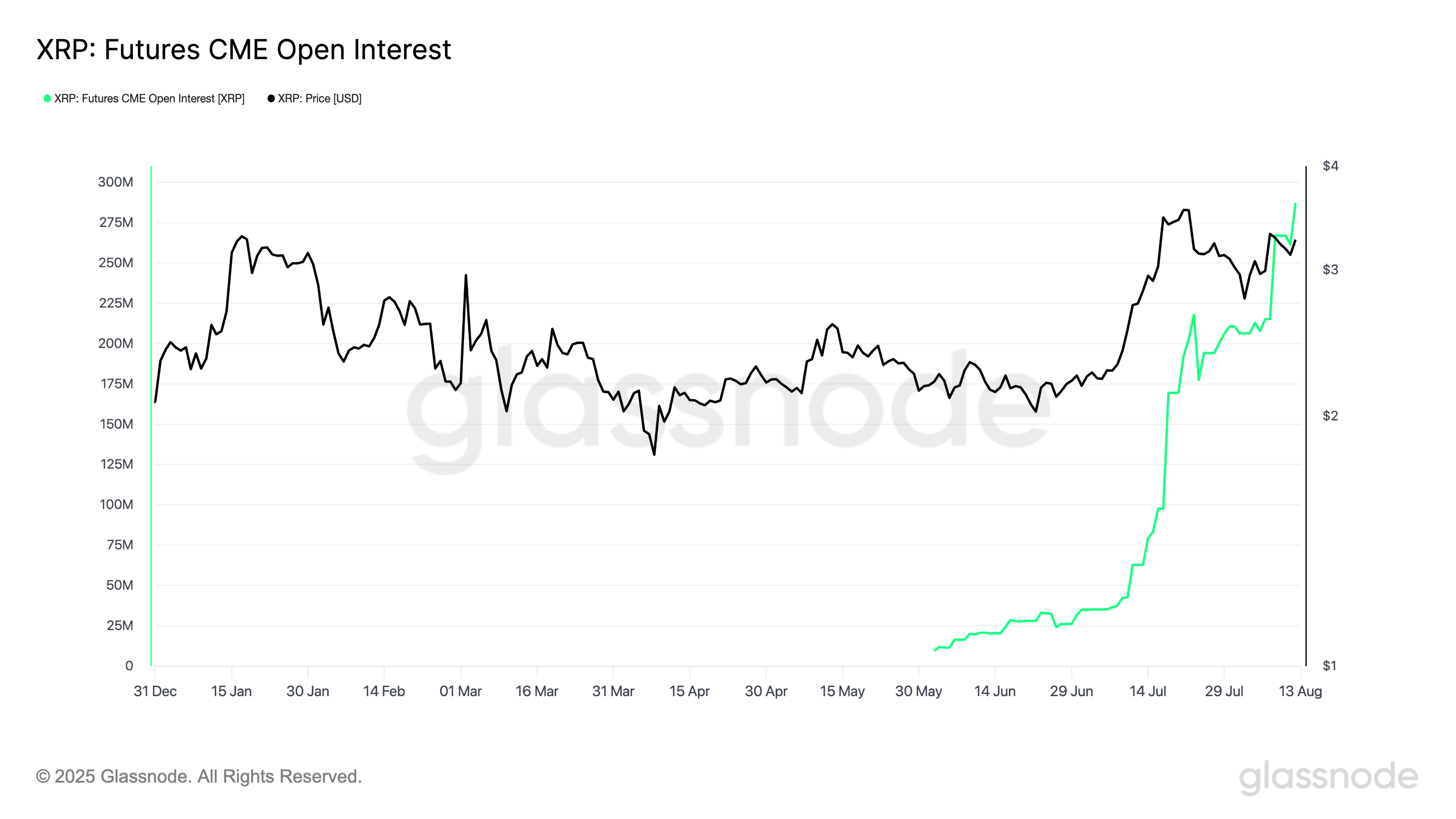 XRP Futures Open Interest on CME Hits 2025 High — What It Means for Price image 0