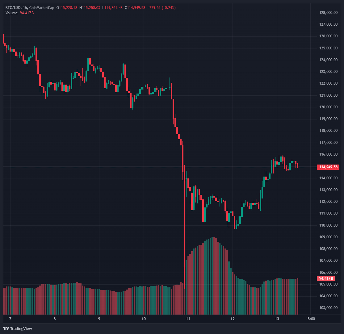 Bitcoin estable en los $116K, BNB marca nuevo récord: Análisis de mercado