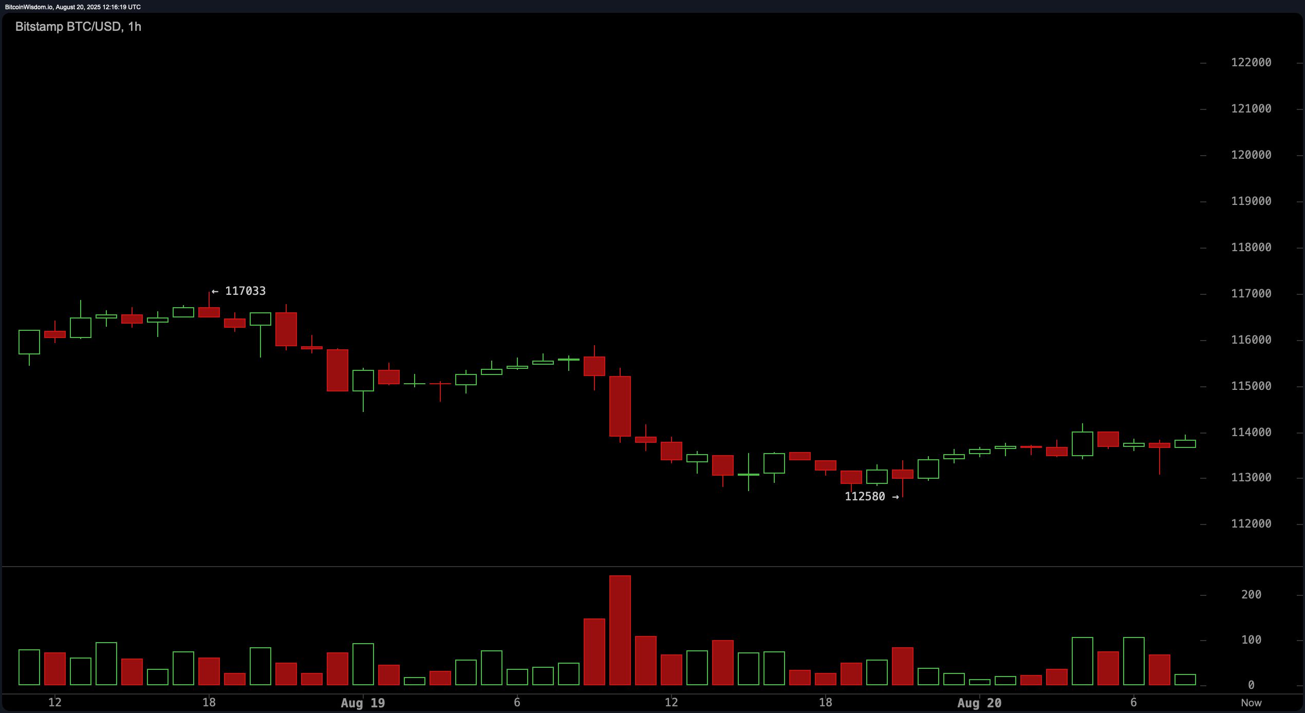 Bitcoin Price Watch: Range Narrows as Traders Brace for Powell's Jackson Hole Visit image 2