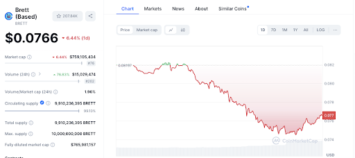 Meme Coin Showdown: SHIB auf Ethereum oder BRETT auf Base – Wer gewinnt? image 5