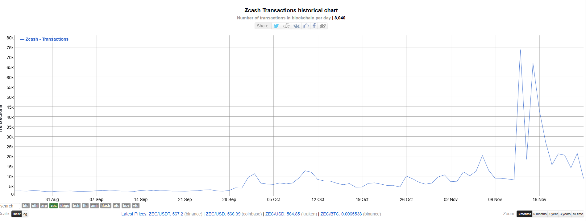 ZCash a surpassé Ethereum et Solana en termes de revenus liés aux frais de transaction le mois dernier. image 0