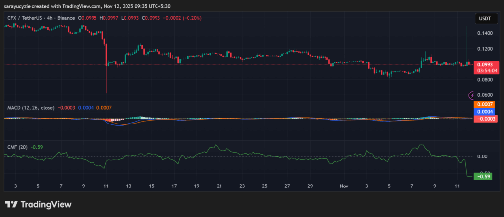 Conflux (CFX) Volume Skyrockets 600%: Will the Market Fuel a Fresh Uptrend or See It Fade Away? image 0