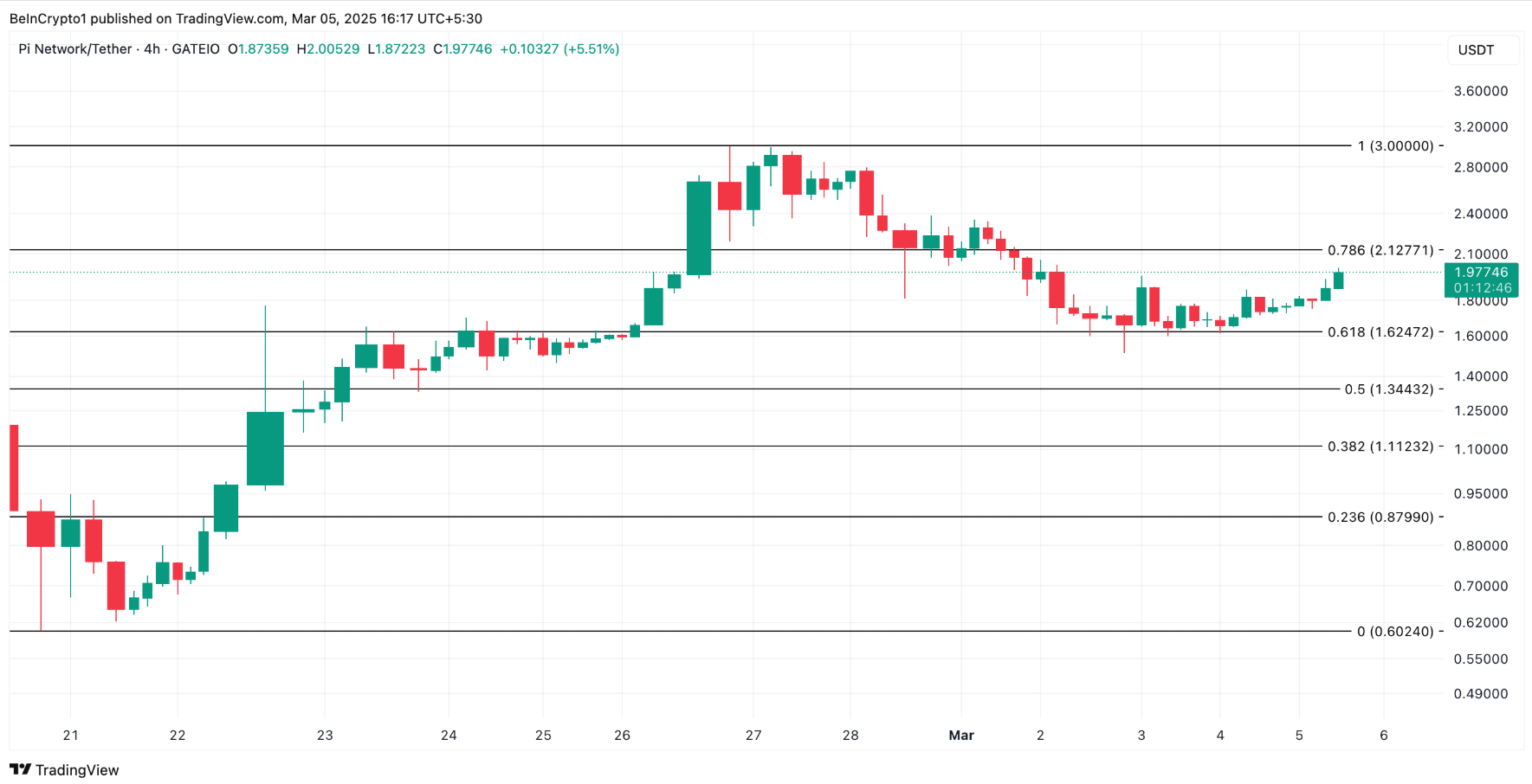 Giá PI phục hồi khi đà mua tăng trở lại: Liệu nó có thể sớm lấy lại mức ATH là 3 đô la không? image 2