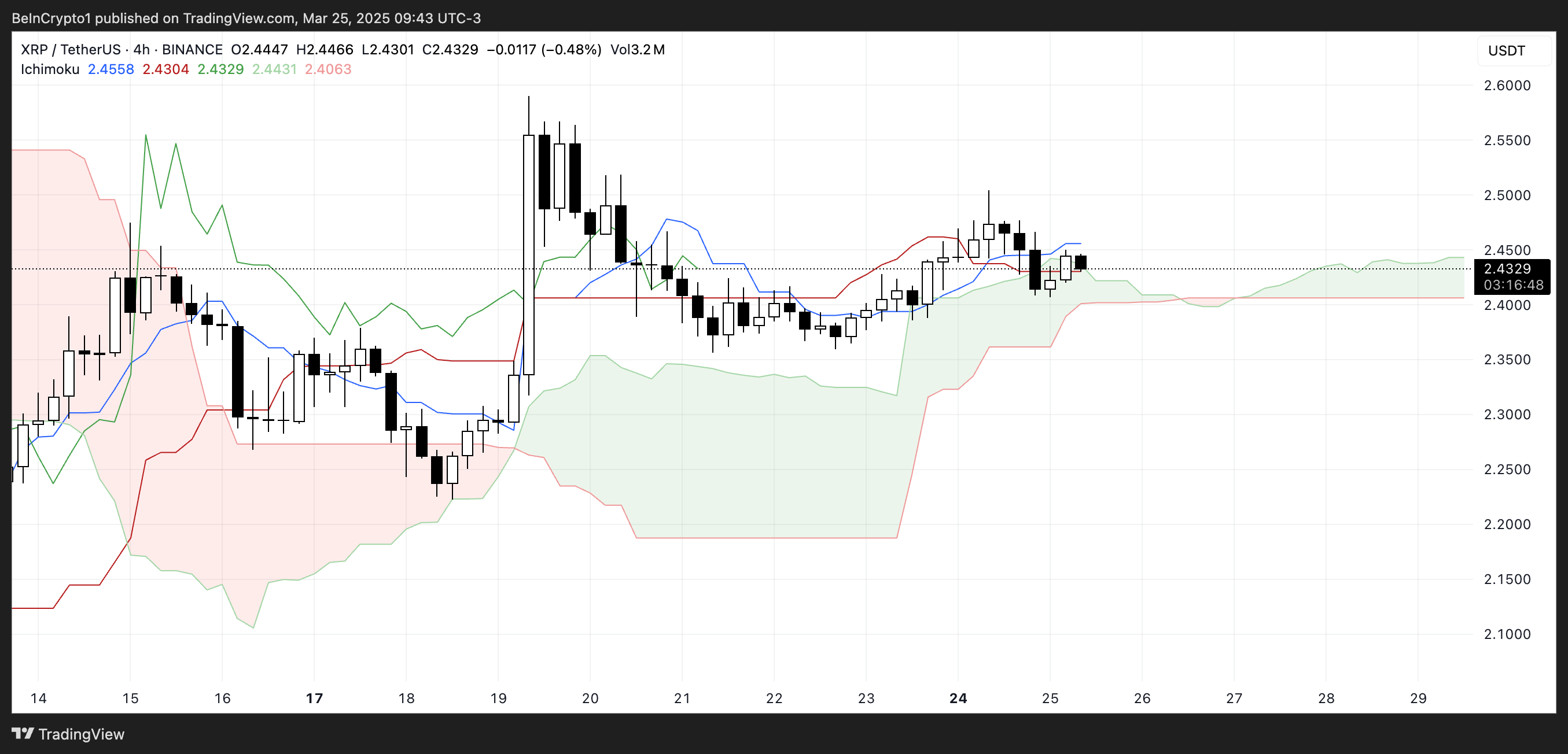 XRP Remains in Consolidation: Analyzing Market Indecision and Potential Price Movements