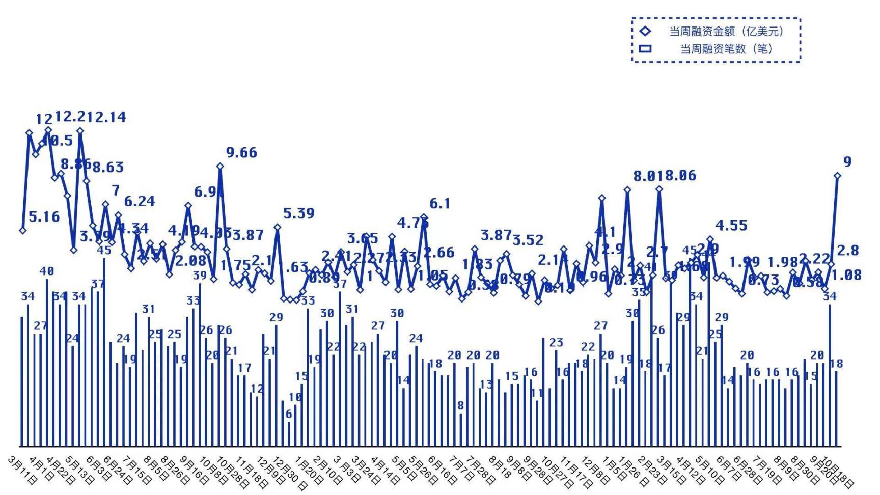 周融资总额创年内新高，千万级美元融资频现｜投融资周报 image 0