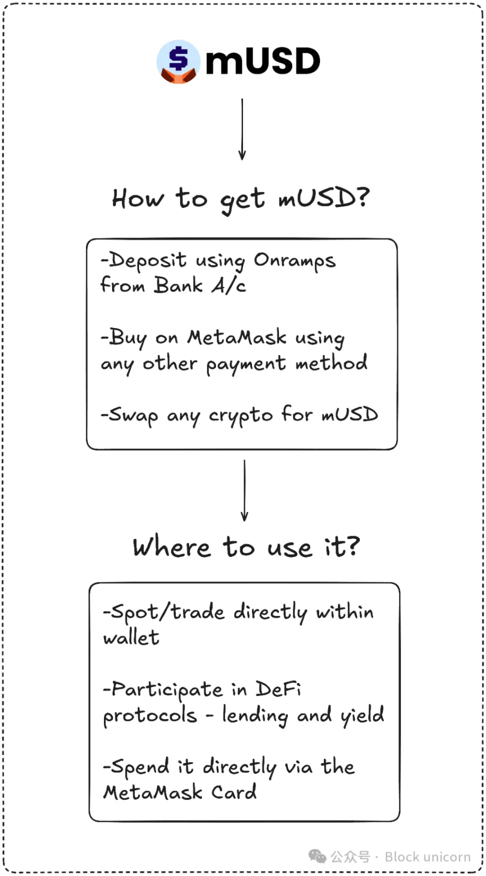 MetaMask 的 mUSD：用億級用戶撬動穩定幣市場的野心之作 image 2