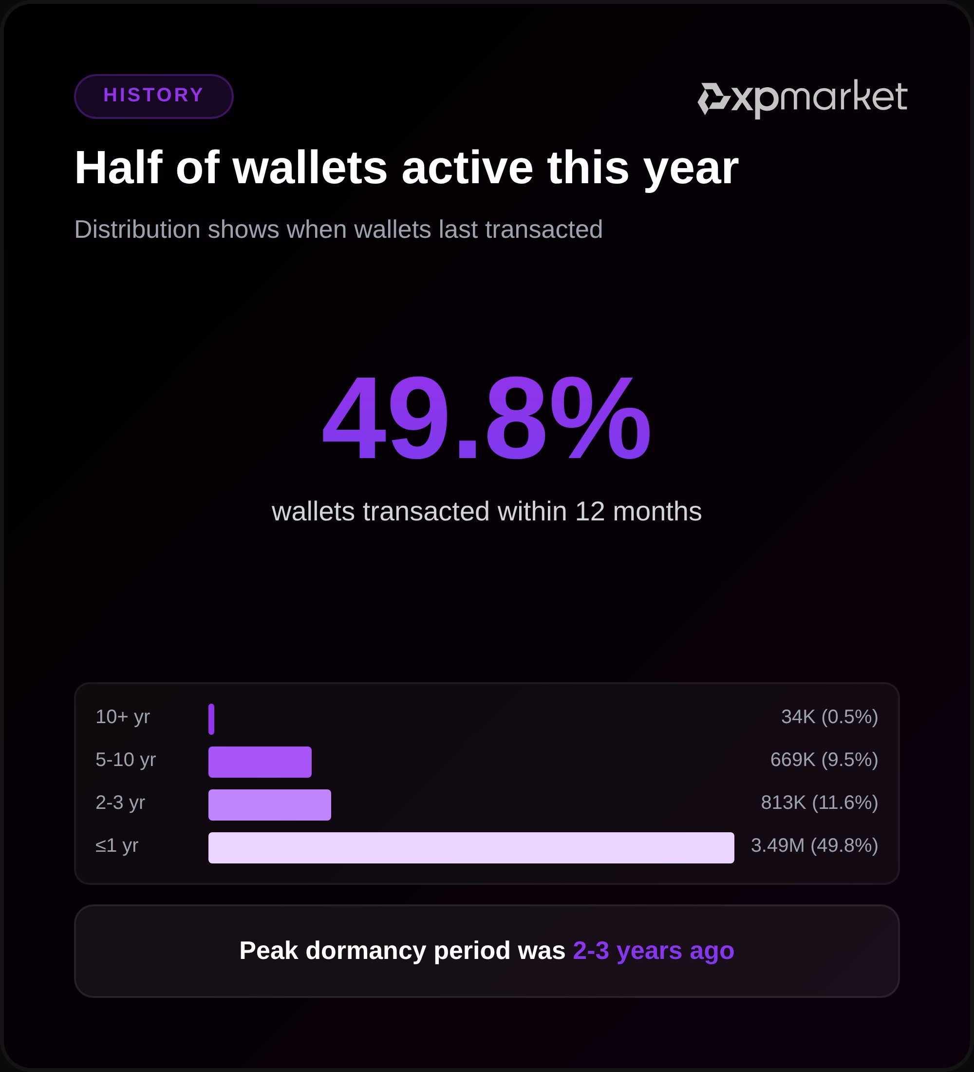 XRP Has a Lower Dormancy Rate than Bitcoin and Ethereum: Report image 2