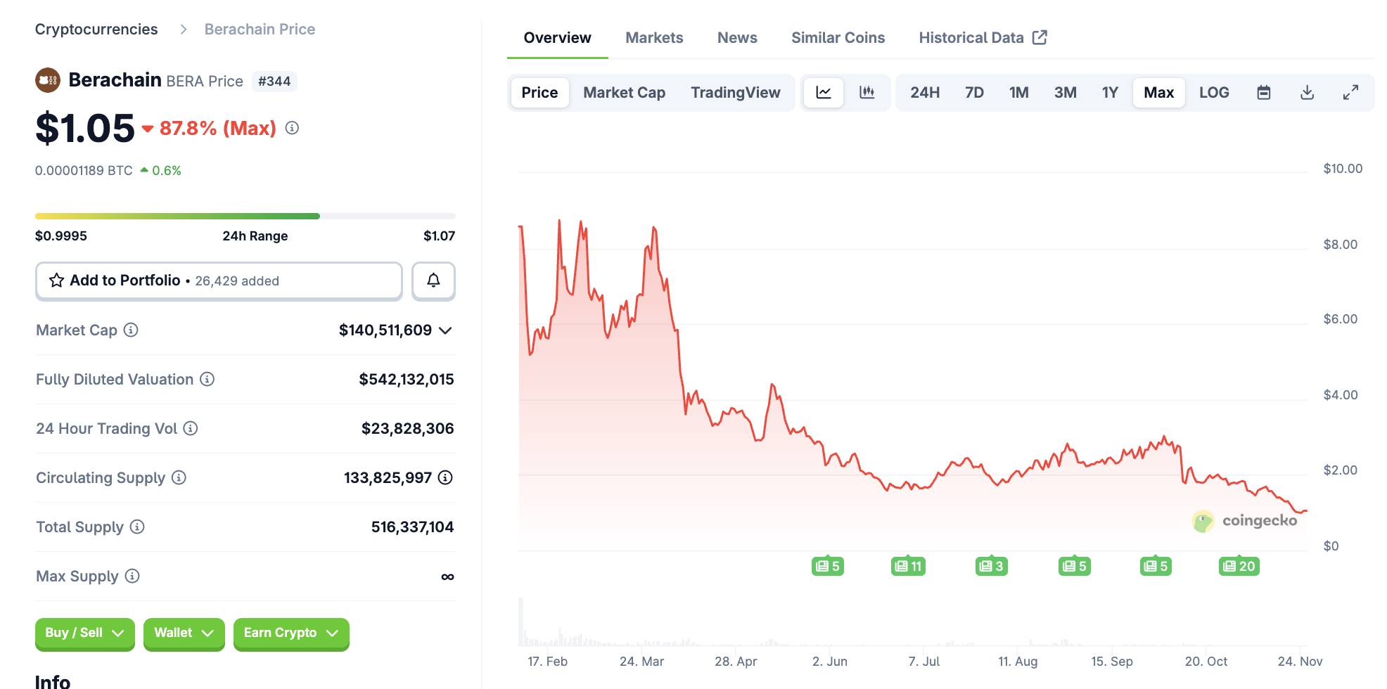 Berachain bị khui có điều khoản "hoàn tiền" bí mật với VC