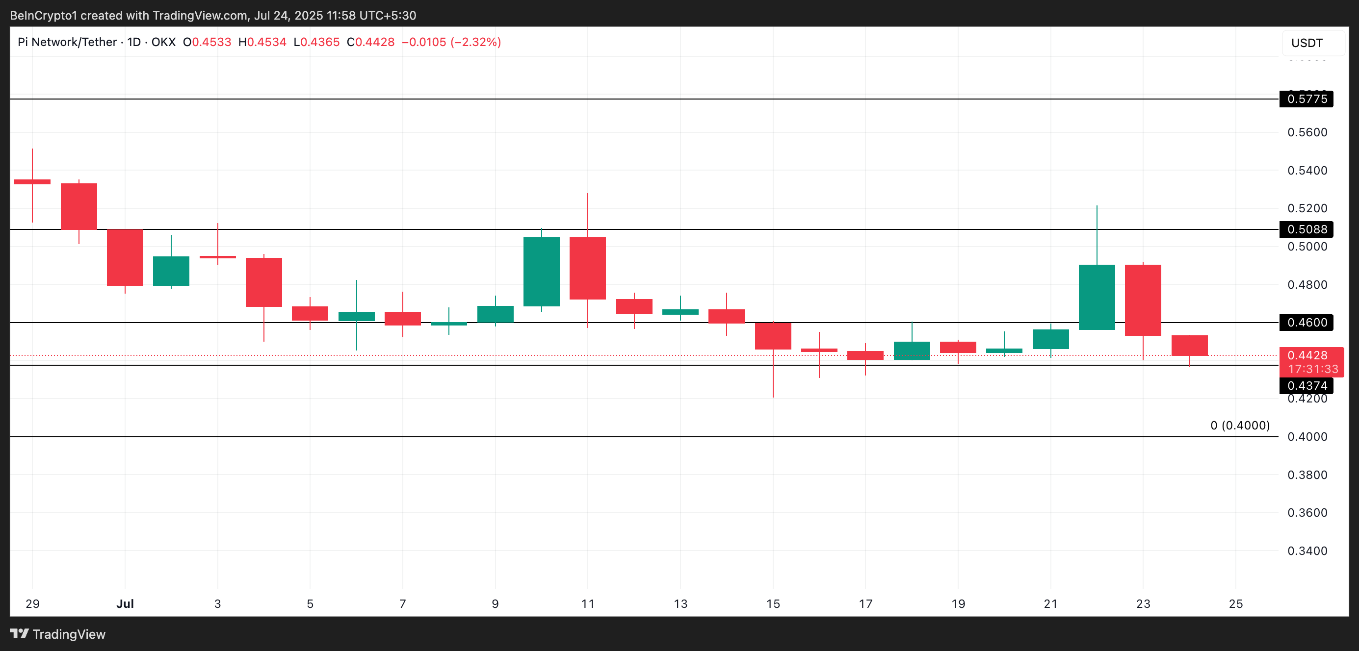 Pi Network Price Slips Toward All-Time Low With No Fresh Demand in Sight image 2