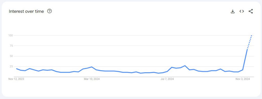 XRP Mania Meningkat: Prediksi ATH Didukung Oleh Minat Pencarian Google yang Kuat image 0