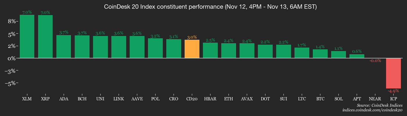 Solana in the Shade: Crypto Daybook Americas
