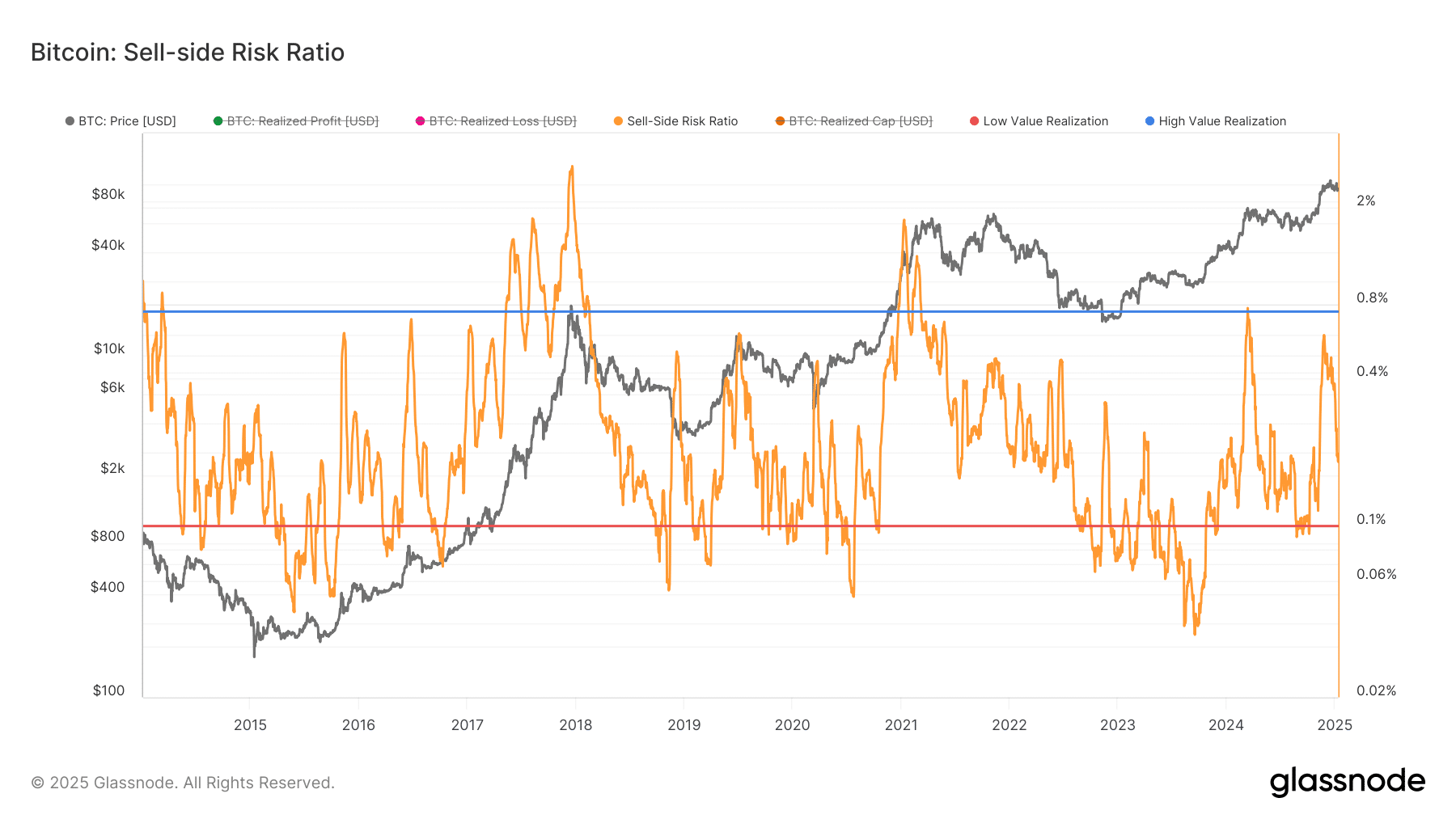 Bitcoin Maintains $90,000 Support Amid December Sell-Offs, Suggesting Potential Market Resilience image 2