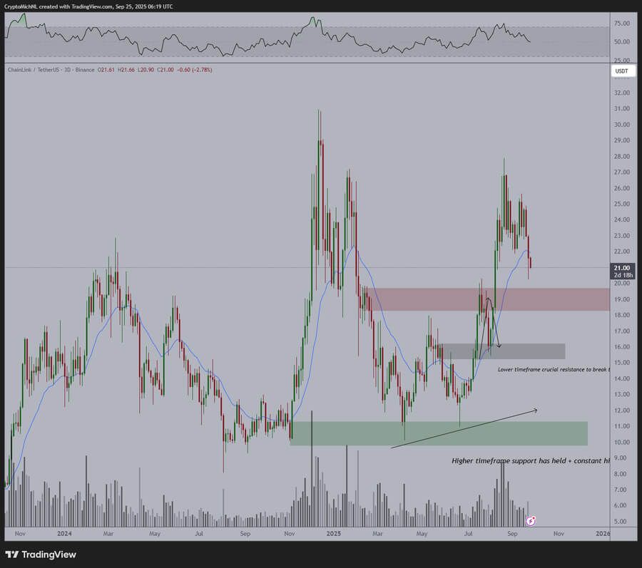 Chainlink près du triangle à 21,89 $, les analystes disent qu'un support à 16 $ pourrait précéder une percée vers 100 $ image 0