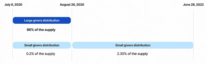 研究:相互关联的巨鲸掌控了 85% 的 TON 代币 image 0
