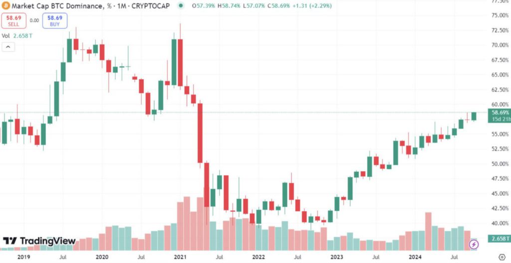 Dominasi Bitcoin Melonjak ke Puncak Tiga Tahun! Altcoin Tertekan, Kapan Altseason Tiba? image 0