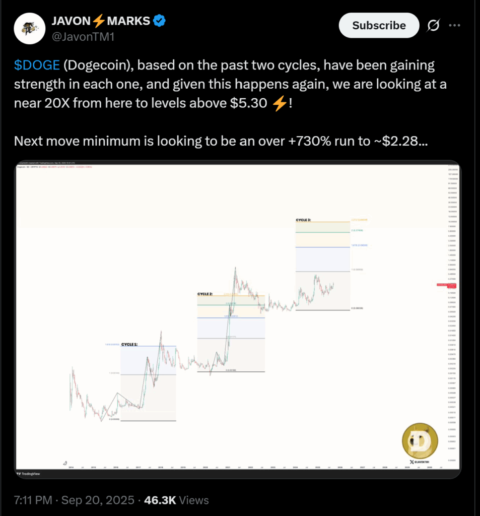 El rally del 730% de Dogecoin espera a que surjan estos patrones image 0