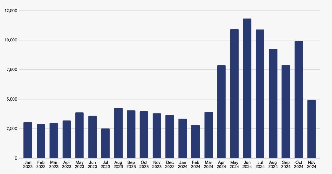 Tens of Thousands of Cryptocurrencies Were Pumped and Dumped in 2024 image 0