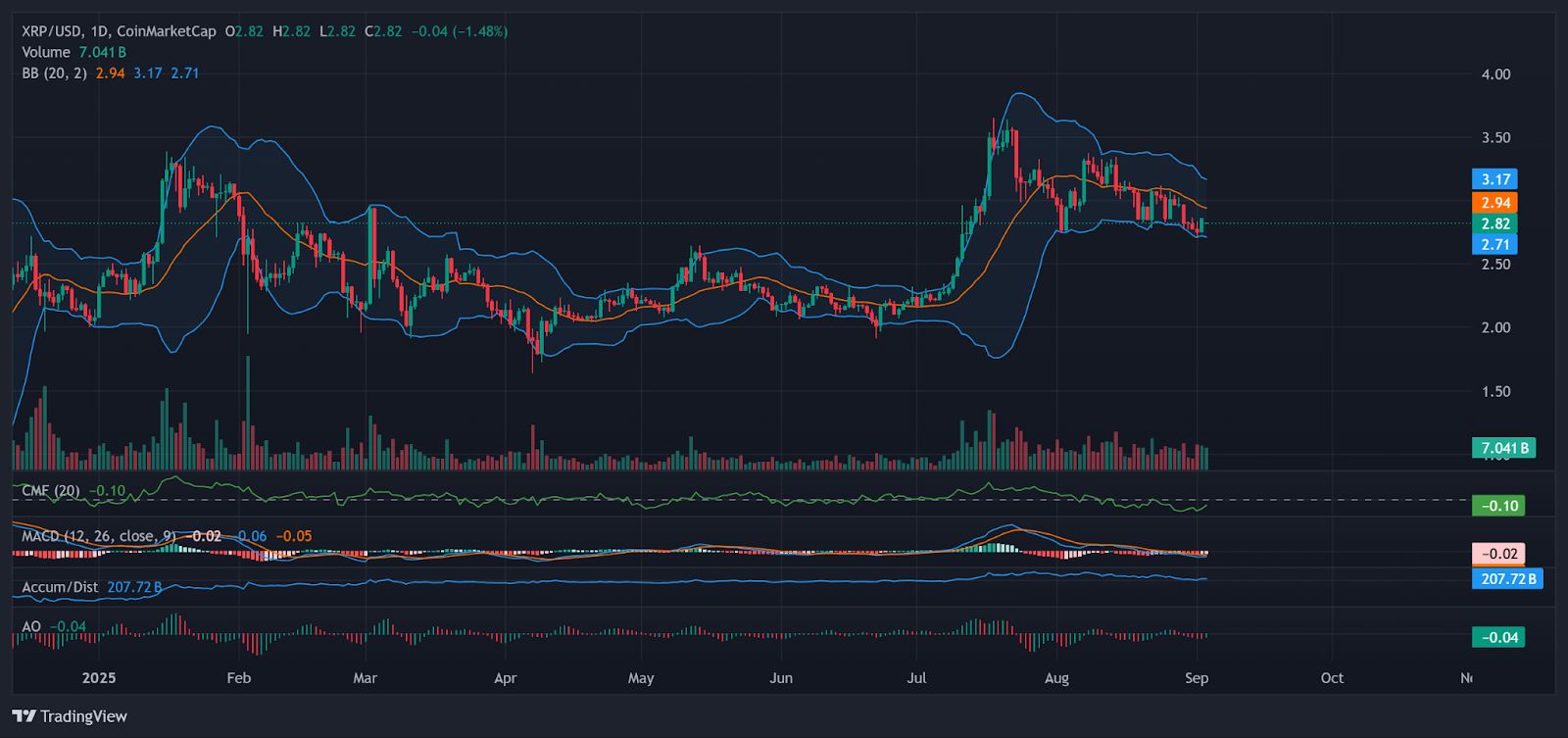Harga XRP September: Prediksi Pasar Bertaruh pada Rebound Sederhana, Bukan Penembusan image 3