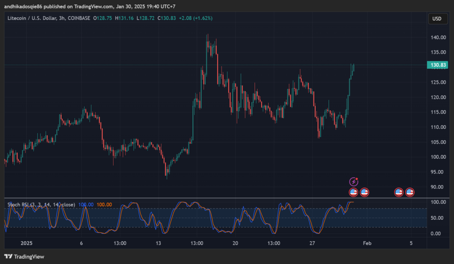 Analisa Teknikal Litecoin $LTC TF 3H (30 Januari 2025)SEC Menggerakkan Proses Persetujuan ETF LitecoinDampak Positif ETF Litecoin Bagi MarketMasa Dep image 1