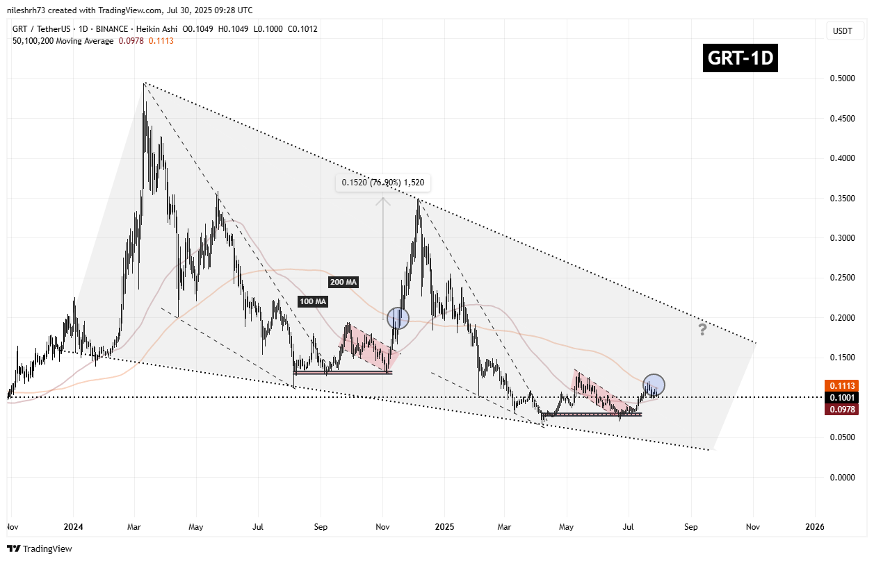 The Graph (GRT) To Bounce Back From the Current Dip? This Fractal Setup Saying Yes! image 1