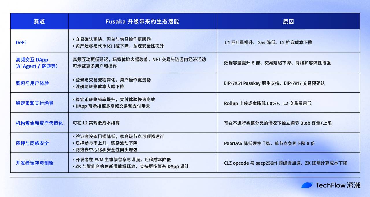 A atualização Fusaka pode inaugurar um novo capítulo na escalabilidade do Ethereum? image 4