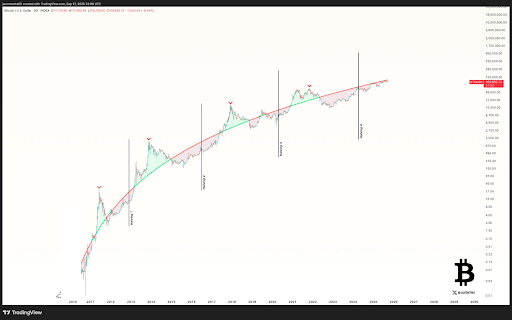 Bitcoinが$63Kまで下落したことは、パワーロー、半減期サイクル、そして$30–$40Kのサポートが維持されているため、上昇トレンドが続く可能性を示唆 image 0
