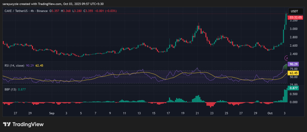 Mga Bulls ng PancakeSwap (CAKE) ang May Kontrol: 30% Pagtaas ng Presyo Kasabay ng 576% Pagsabog ng Volume image 1