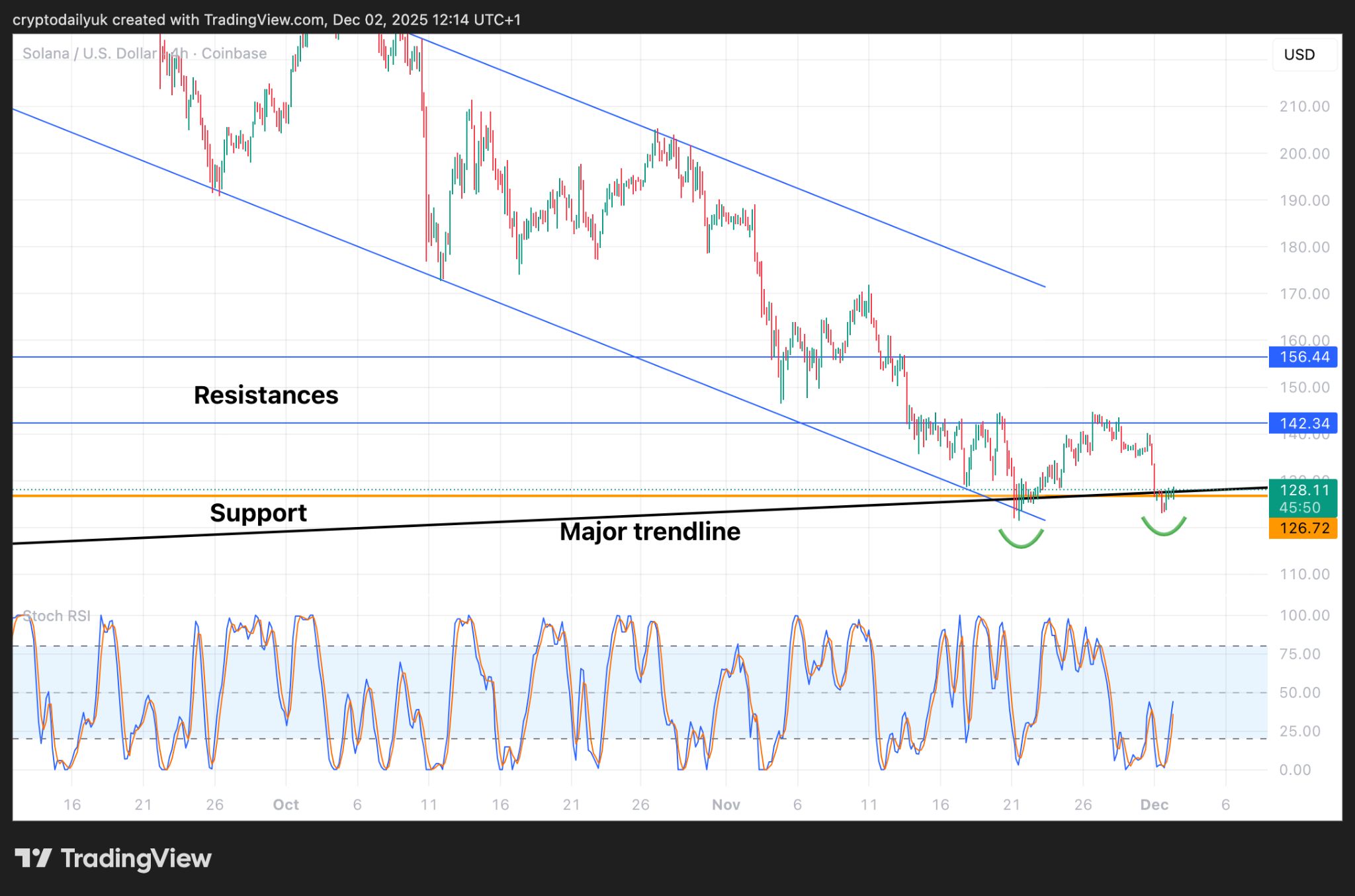 Đáy của Solana (SOL) cuối cùng đã xuất hiện? Phân tích giá đầy đủ & các mục tiêu tiếp theo