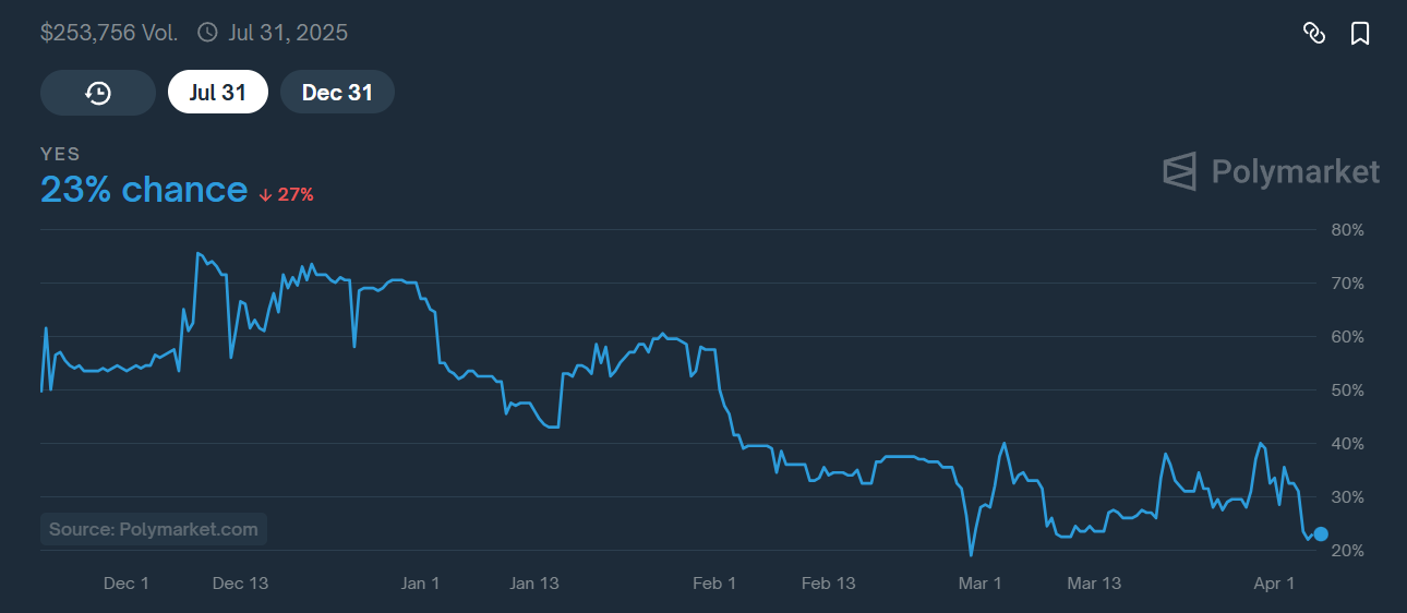 Grayscale’s Solana ETF Filing Fails to Boost Approval Odds on Prediction Markets image 0